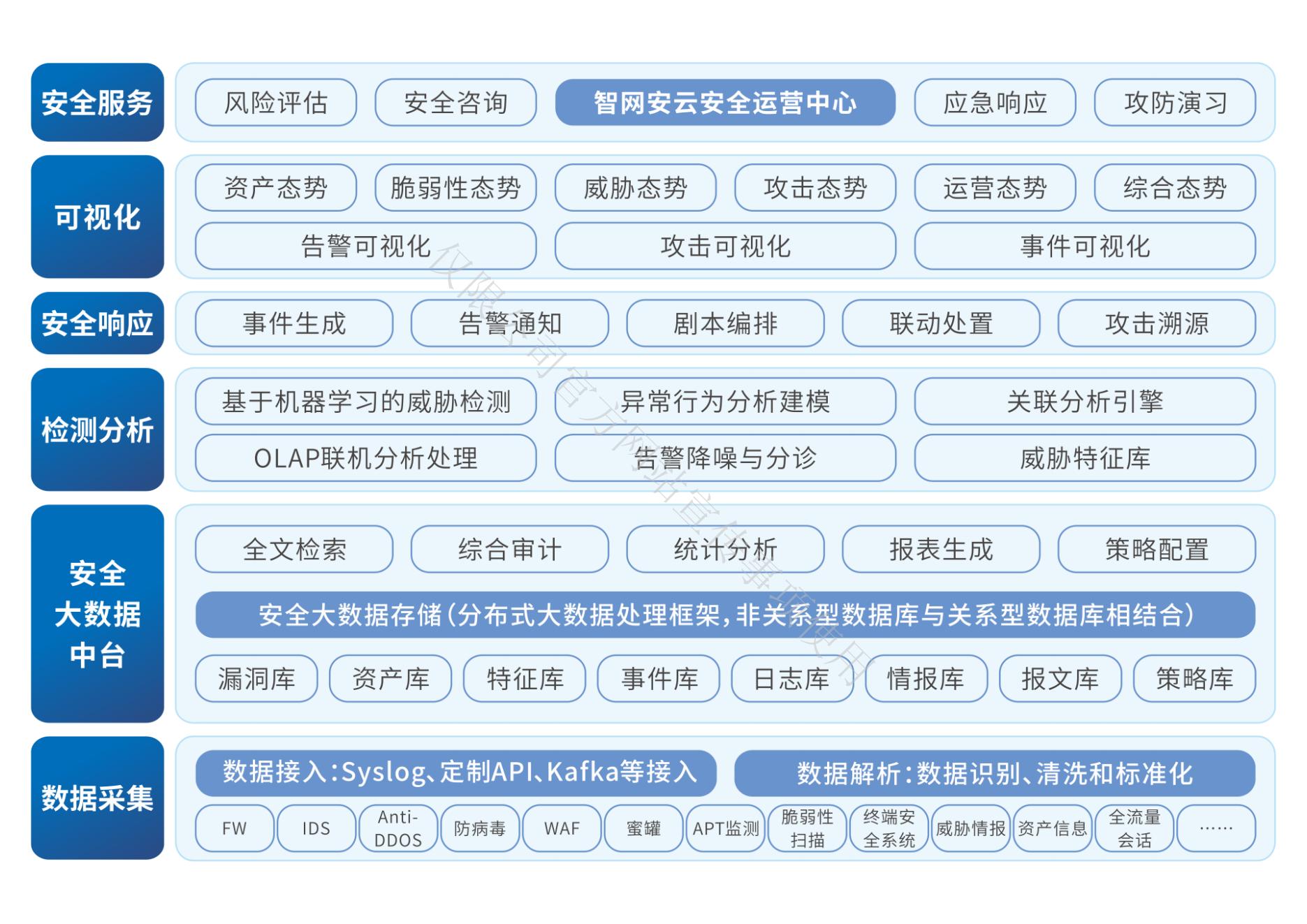 安全大数据分析与响应图(1)_00.jpg